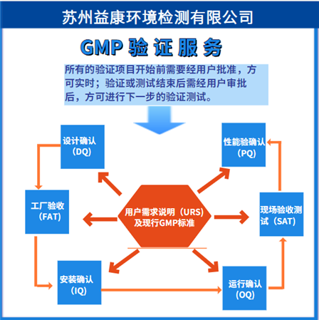 GMP驗證 -潔凈廠(chǎng)房驗證4Q